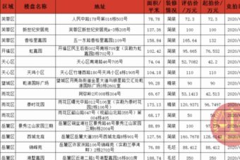 长沙28套房产将被拍卖