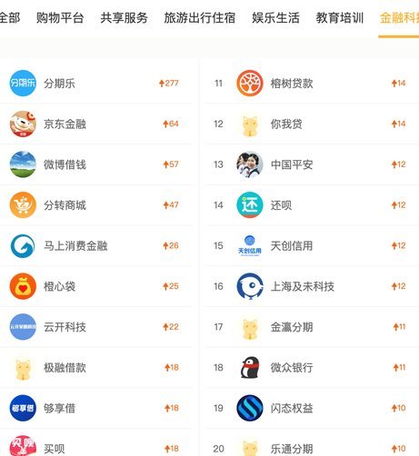 网贷平台排行榜暗藏玄机